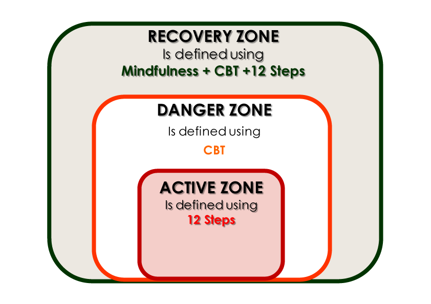 Recovery Zone Graph recoveryzone color - The Cabin Rehab London