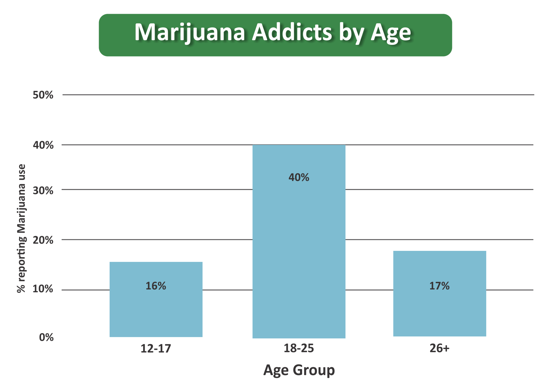 Marijuana Addiction