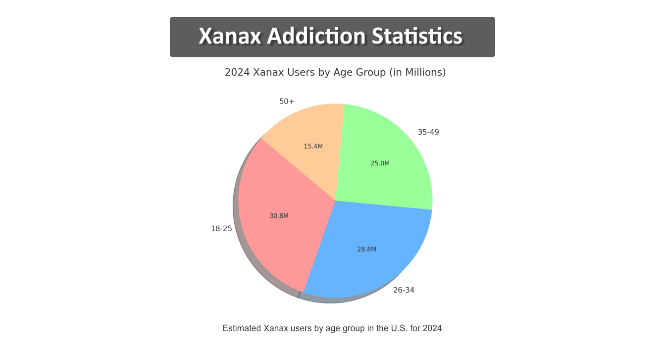 Xanax Addiction Statistics