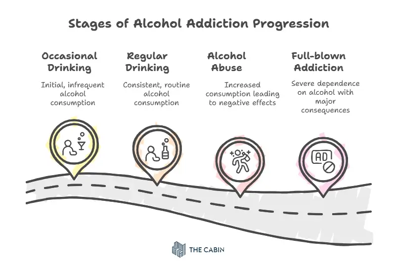 Stages of alcohol addiction progression Stages of alcohol addiction progression