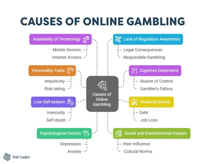 Causes of Online Gambling Addiction