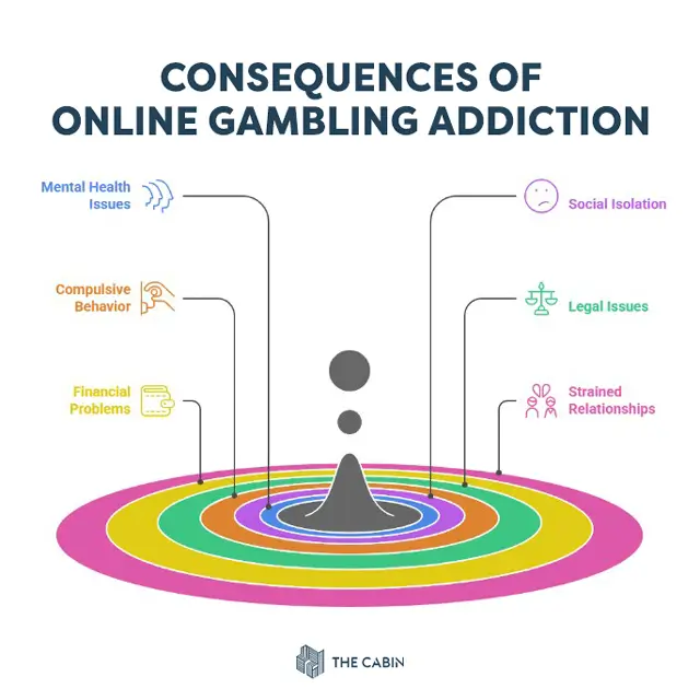 Effects of Online Gambling Addiction